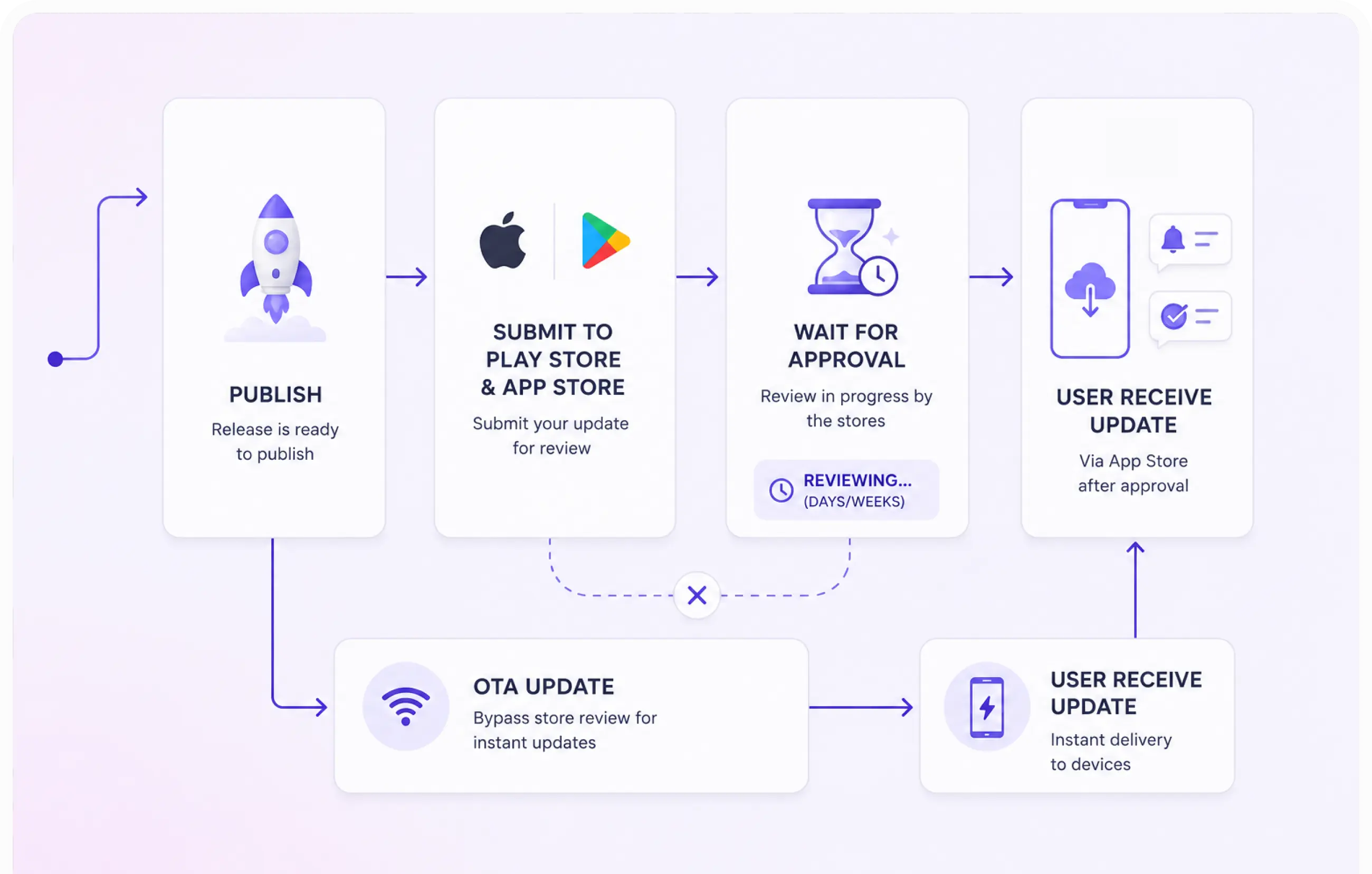 AppNatively builder showing a change published live with no app store review
