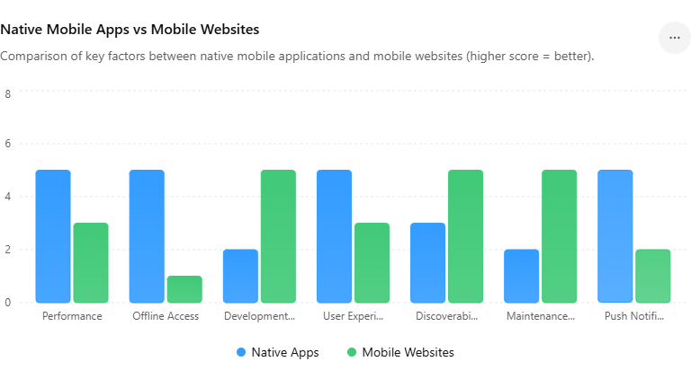 Why Shopify Brands Are Switching to Native Mobile Apps Instead of Mobile Websites